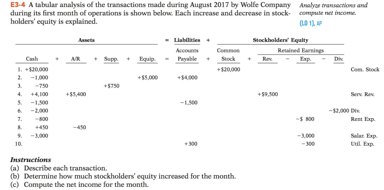 E3-4 A tabular analysis of the transactions made during August 2017 by Wolfe Company
during its first month of operations is shown below. Each increase and decrease in stock-
holders' equity is explained.
Analyze transactions and
compute net income.
(LO 1), AP
Assets
= Liabilities
Stockholders' Equity
+
Accounts
Common
Retained Earnings
Cash
+
A/R
+
Supp.
Equip.
Payable
+
Stock
Rev.
Exp.
Div.
1. +$20,000
+$20,000
Com. Stock
2.
-1,000
+$5,000
+$4,000
3.
-750
+$750
4.
+4,100
+$5,400
+$9,500
Serv. Rev.
5.
-1,500
-1,500
6.
-2,000
-$2,000 Div.
7.
-800
-$ 800
Rent Exp.
8.
+450
-450
9.
-3,000
-3,000
Salar. Exp.
10.
+300
- 300
Util. Exp.
