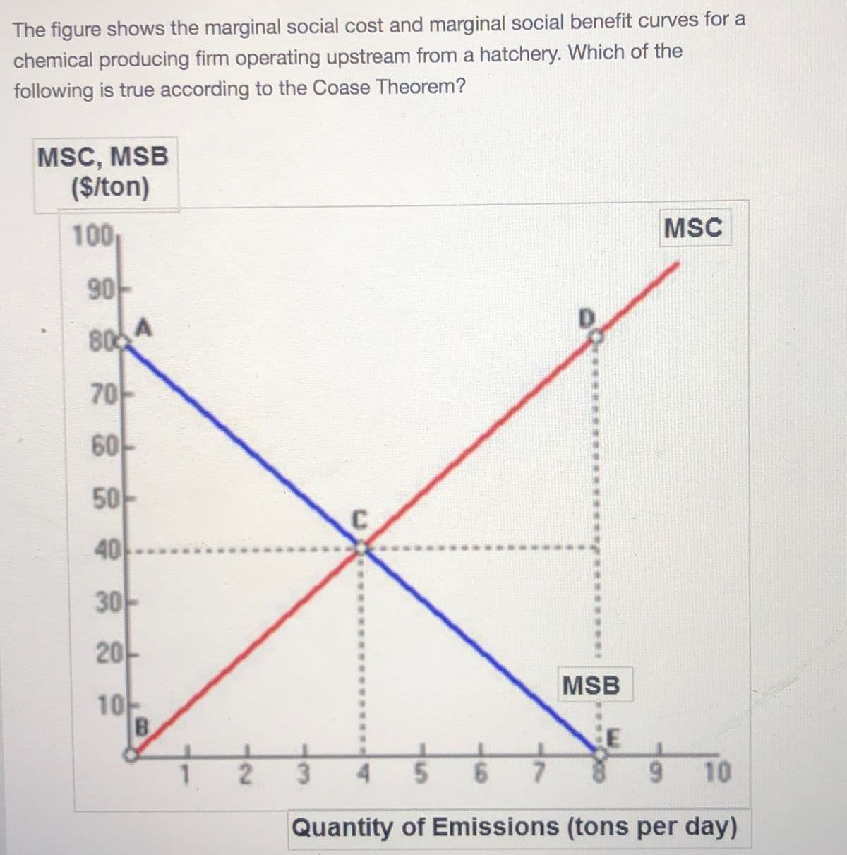 The figure shows the marginal social cost and marginal social benefit curves for a
chemical producing firm operating upstream from a hatchery. Which of the
following is true according to the Coase Theorem?
MSC, MSB
($/ton)
100
MSC
90
806A
70
60
50
40
3아
20-
MSB
10
B.
5.
7.
10
Quantity of Emissions (tons per day)
***
