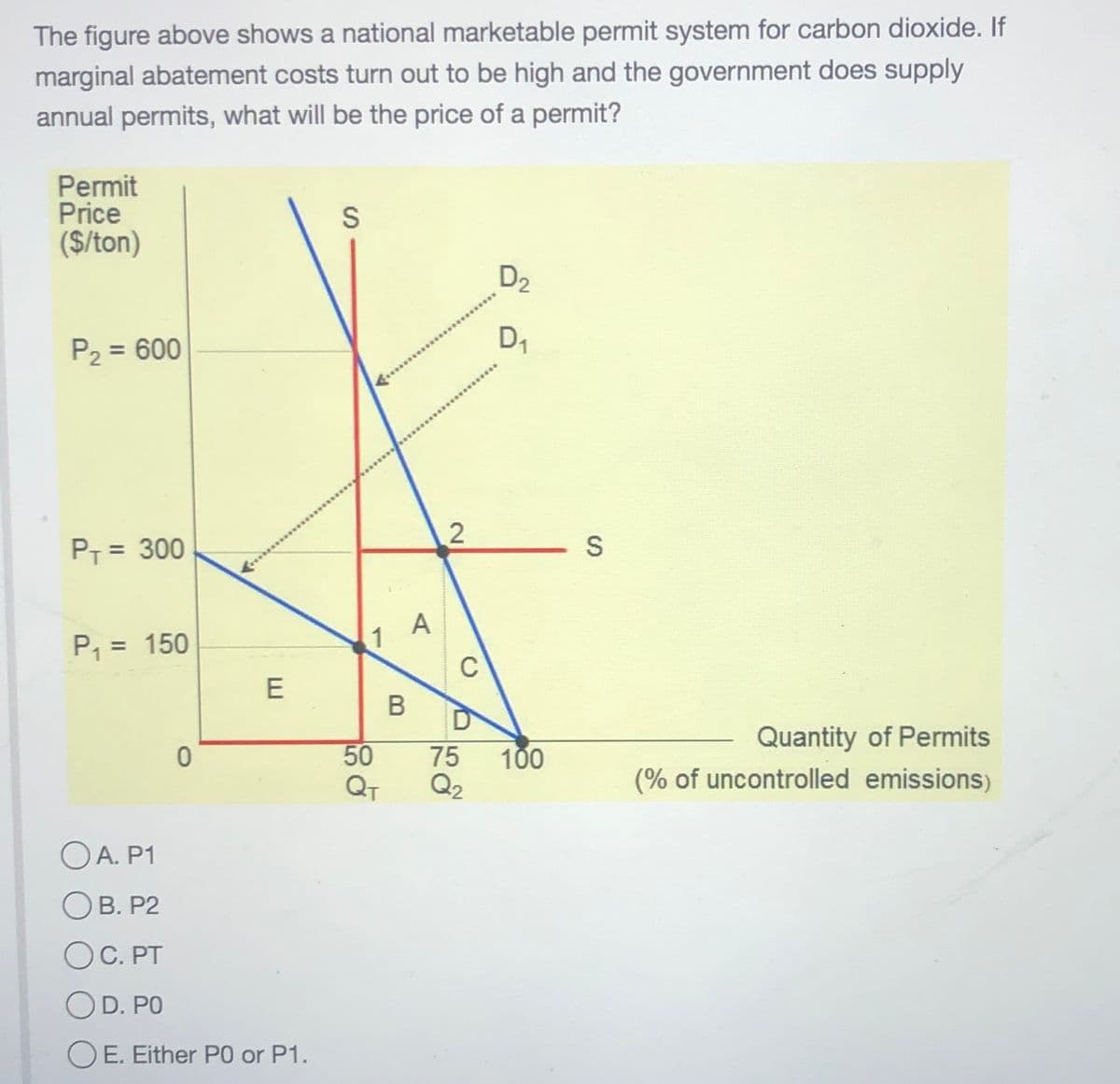 The figure above shows a national marketable permit system for carbon dioxide. If
marginal abatement costs turn out to be high and the government does supply
annual permits, what will be the price of a permit?
Permit
Price
($/ton)
S
D2
P2 = 600
P7 = 300
A
P, = 150
1
%3D
D
Quantity of Permits
50
QT
75
Q2
100
(% of uncontrolled emissions)
OA. P1
Ов. Р2
OC. PT
OD. PO
O E. Either P0 or P1.
B
