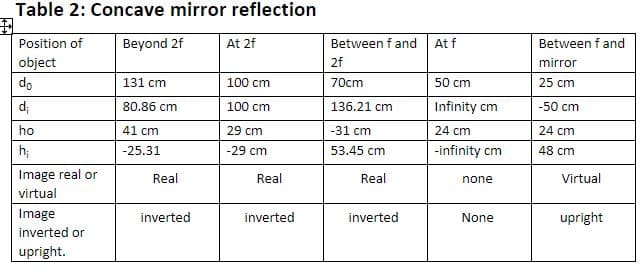 Table 2: Concave mirror reflection
Position of
Beyond 2f
At 2f
Between f and
At f
Between f and
object
2f
mirror
do
131 cm
100 cm
70cm
50 cm
25 cm
d;
80.86 cm
100 cm
136.21 cm
Infinity cm
-50 cm
ho
41 cm
29 cm
-31 cm
24 cm
24 cm
h;
-25.31
-29 cm
53.45 cm
-infinity cm
48 cm
Image real or
Real
Real
Real
Virtual
none
virtual
Image
inverted or
inverted
inverted
inverted
None
upright
upright.
