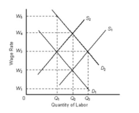 Ws
W.
D
Quantity of Labor
eey abem
