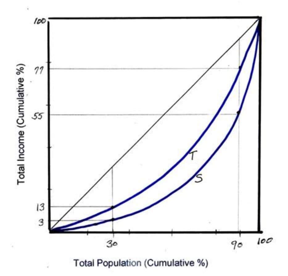 I00
77
13
30
100
90
Total Population (Cumulative %)
Total Income (Cumulative %)
