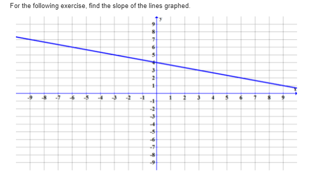 For the following exercise, find the slope of the lines graphed.
7-
2
-5
-2
-5
-7
-9
