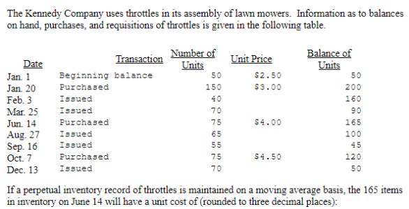 The Kennedy Company uses throttles in its assembly of lawn mowers. Information as to balances
on hand, purchases, and requisitions of throttles is given in the following table.
Number of
Units
Unit Price
Balance of
Units
Transaction
Date
Jan. 1
Beginning balance
50
$2.50
50
Purchased
150
$3.00
200
Jan. 20
Feb. 3
Issued
40
160
Mar. 25
Issued
70
90
Jun. 14
Purchased
75
$4.00
165
Aug. 27
Sep. 16
Oct. 7
Dec. 13
Issued
65
100
Issued
55
45
Purchased
75
$4.50
120
Issued
70
50
If a perpetual inventory record of throttles is maintained on a moving average basis, the 165 items
in inventory on June 14 will have a unit cost of (rounded to three decimal places):
