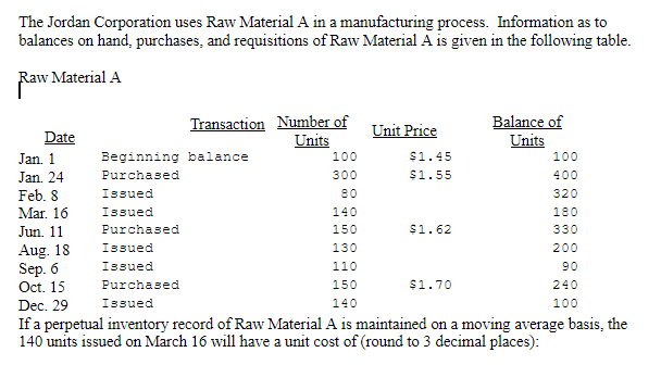 The Jordan Corporation uses Raw Material A in a manufacturing process. Information as to
balances on hand, purchases, and requisitions of Raw Material A is given in the following table.
Raw Material A
Transaction Number of
Units
Balance of
Units
Unit Price
Date
Jan. 1
Beginning balance
100
$1.45
100
Jan. 24
Purchased
300
$1.55
400
Feb. 8
Issued
80
320
Mar. 16
Issued
140
180
Jun. 11
Purchased
150
$1.62
330
Aug. 18
Sep. 6
Oct. 15
Issued
130
200
Issued
110
90
Purchased
150
$1.70
240
Dec. 29
Issued
140
100
If a perpetual inventory record of Raw Material A is maintained on a moving average basis, the
140 units issued on March 16 will have a unit cost of (round to 3 decimal places):
