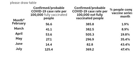 please draw table
Confirmed/probable
COVID-19 case rate per
100,000 fully vaccinated
people
Confirmed/probable % people comp
COVID-19 case rate per
100,000 not fully
vaccinated people
vaccine series
month
Month*
February
56.6
385.8
1.9%
March
41.1
382.5
8.9%
April
53.6
505.3
19.8%
May
27.1
296.9
35.4%
June
14.4
82.8
43.4%
July
125.4
369.2
47.4%
