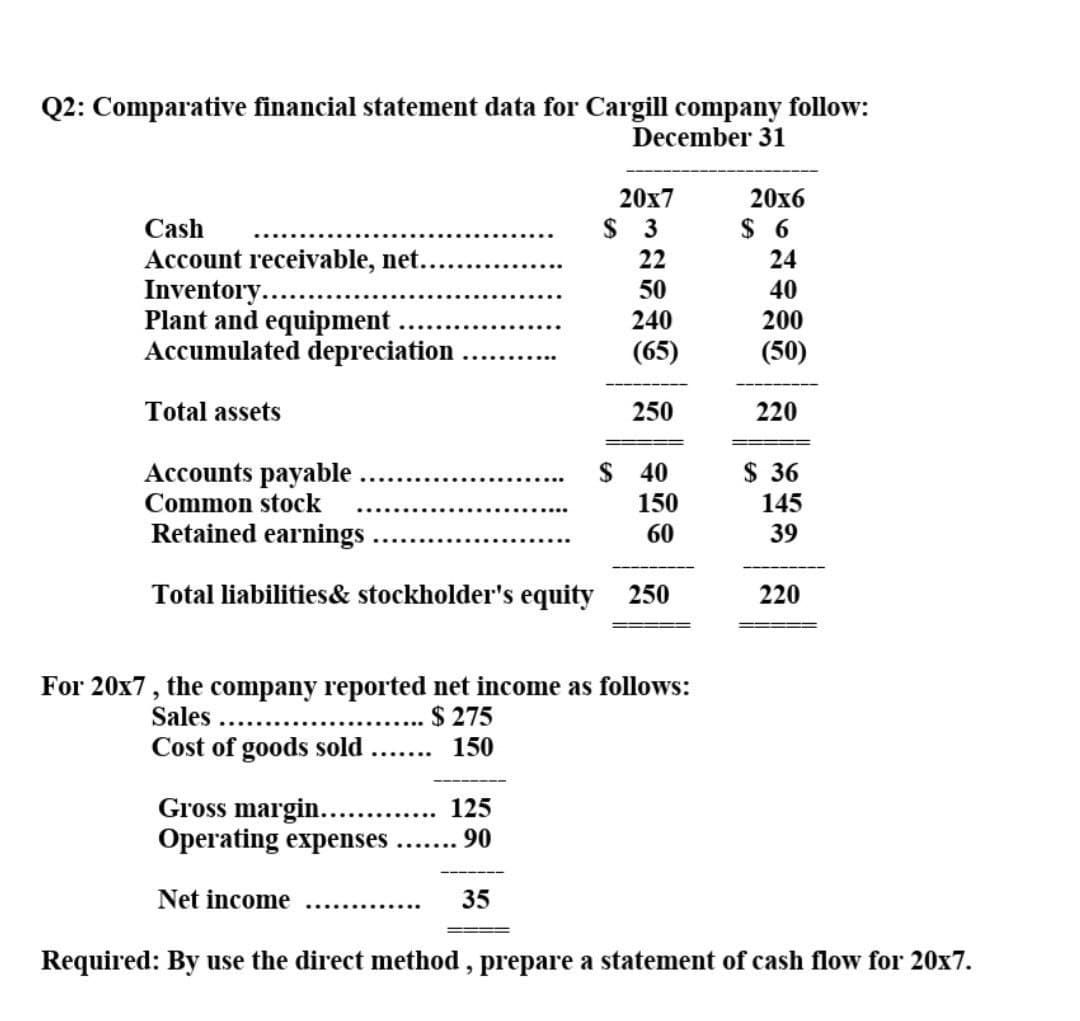 Q2: Comparative financial statement data for Cargill company follow:
December 31
20х7
20х6
Cash
$ 3
$ 6
Account receivable, net..
Inventory.....
Plant and equipment
Accumulated depreciation
22
24
50
40
240
200
(65)
(50)
Total assets
250
220
Accounts payable
$ 40
$ 36
145
39
Common stock
150
Retained earnings
60
Total liabilities& stockholder's equity
250
220
For 20x7, the company reported net income as follows:
Sales ...
$ 275
Cost of goods sold
150
.......
Gross margin.. .
Operating expenses .... 90
125
Net income
35
Required: By use the direct method, prepare a statement of cash flow for 20x7.

