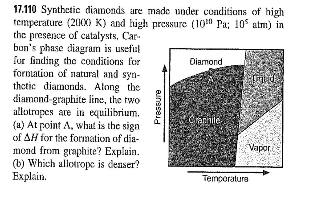 17.110 Synthetic diamonds are made under conditions of high
temperature (2000 K) and high pressure (1010 Pa; 105 atm) in
the presence of catalysts. Car-
bon's phase diagram is useful
for finding the conditions for
formation of natural and syn-
thetic diamonds. Along the
diamond-graphite line, the two
allotropes are in equilibrium.
(a) At point A, what is the sign
of AH for the formation of dia-
Diamond
A
Liquid
Graphite
Vapor.
mond from graphite? Explain.
(b) Which allotrope is denser?
Explain.
Temperature
Pressure
