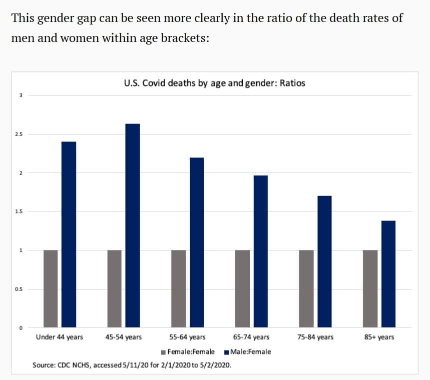 This gender gap can be seen more clearly in the ratio of the death rates of
men and women within age brackets:
U.S. Covid deaths by age and gender: Ratios
2.5
2
1.5
55-64 years 65-74 years
Female:Female Male:Female
0.5
Under 44 years
45-54 years
Source: CDC NCHS, accessed 5/11/20 for 2/1/2020 to 5/2/2020.
75-84 years
85+ years