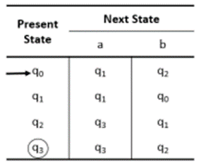 Next State
Present
State
a
b
91
92
90
92
93
93
93
42
