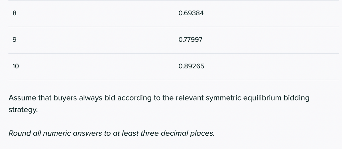 8
0.69384
0.77997
10
0.89265
Assume that buyers always bid according to the relevant symmetric equilibrium bidding
strategy.
Round all numeric answers to at least three decimal places.
00
