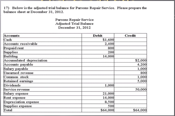 17) Below is the adjusted trial balance for Parsons Repair Service. Please prepare the
balance sheet at December 31, 2012.
Parsons Repair Service
Adjusted Trial Balance
December 31, 2012
Accounts
Cash
Accounts receivable
Prepaid rent
Supplies
Building
Accumulated depreciation
Accounts payable
Salary payable
Unearned revenue
Common stock
Retained earnings
Dividends
Service revenue
Salary expense
Rent expense
Depreciation expense
Supplies expense
Total
Debit
Credit
$1,600
2,400
800
200
14,000
$2,000
4,200
1,000
800
1,000
5,000
1,000
50,000
21,000
14,000
8,500
500
S64,000
$64,000
