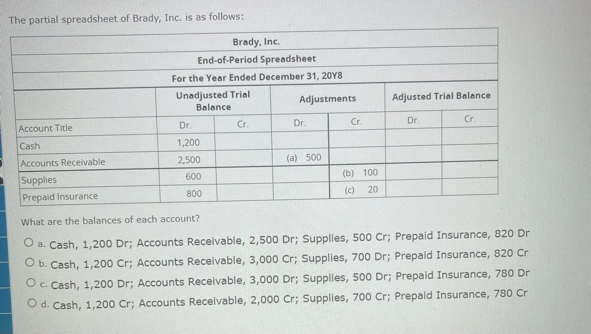 The partial spreadsheet of Brady, Inc. is as follows:
Brady, Inc.
End-of-Period Spreadsheet
For the Year Ended December 31, 2018
Unadjusted Trial
Balance
Adjustments
Adjusted Trial Balance
Account Title
Dr.
Cr.
Dr.
Cr.
Dr.
Cr.
Cash
1,200
Accounts Receivable
2,500
(a) 500
Supplies
600
(b) 100
Prepaid Insurance
800
(c) 20
What are the balances of each account?
O a. Cash, 1,200 Dr; Accounts Receivable, 2,500 Dr; Supplies, 500 Cr; Prepaid Insurance, 820 Dr
O b. Cash, 1,200 Cr; Accounts Receivable, 3,000 Cr; Supplies, 700 Dr; Prepaid Insurance, 820 Cr
O c. Cash, 1,200 Dr; Accounts Receivable, 3,000 Dr; Supplies, 500 Dr; Prepaid Insurance, 780 Dr
O d. Cash, 1,200 Cr; Accounts Receivable, 2,000 Cr; Supplies, 700 Cr; Prepaid Insurance, 780 Cr