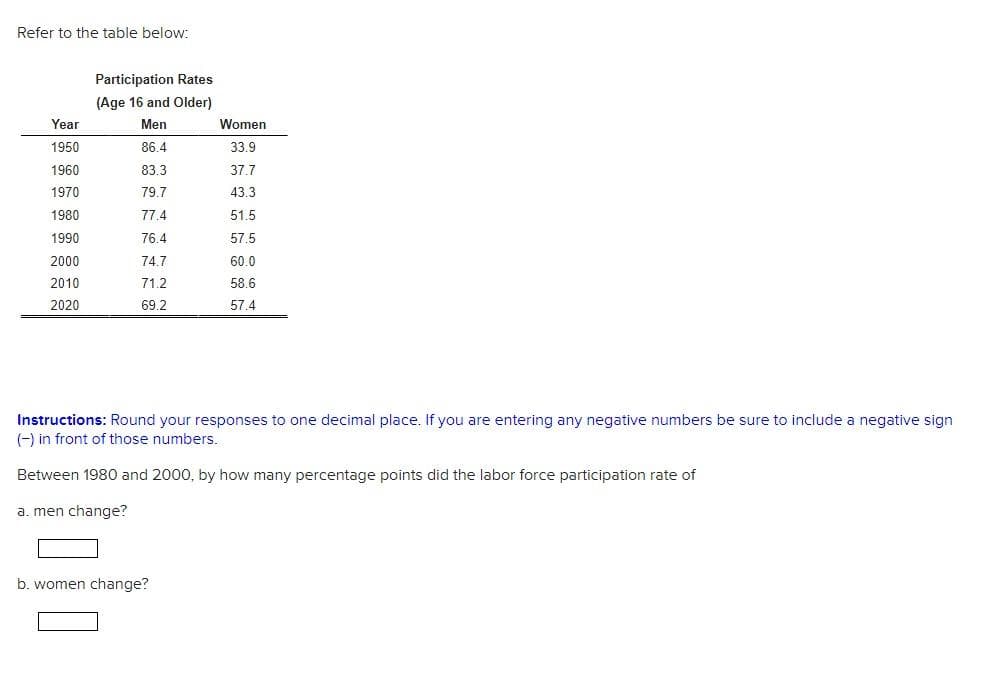 Refer to the table below:
Participation Rates
(Age 16 and Older)
Year
Men
Women
1950
86.4
33.9
1960
83.3
37.7
1970
79.7
43.3
1980
77.4
51.5
1990
76.4
57.5
2000
74.7
60.0
2010
71.2
58.6
2020
69.2
57.4
Instructions: Round your responses to one decimal place. If you are entering any negative numbers be sure to include a negative sign
(-) in front of those numbers.
Between 1980 and 2000, by how many percentage points did the labor force participation rate of
a. men change?
b. women change?
