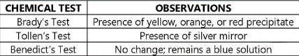 CHEMICAL TEST
OBSERVATIONS
Brady's Test Presence of yellow, orange, or red precipitate
Tollen's Test
Presence of silver mirror
Benedict's Test
No change; remains a blue solution