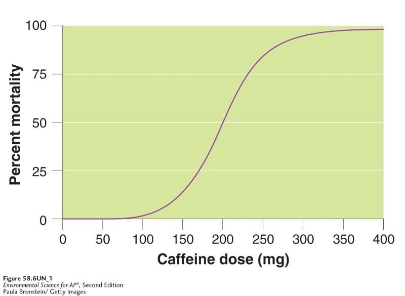 100
75
50
25
50
100
150
200
250
300
350
400
Caffeine dose (mg)
Figure 58.6UN_1
Environmental Science for AP", Second Edition
Paula Bronstein/ Getty Images
Percent mortality
