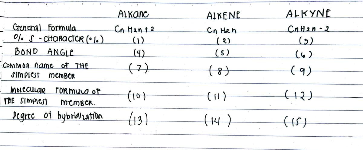 ALKANC
AIKENE
ALKYNE
General Formula
%. S -CHARACICR (• 1.)
BOND ANGLE
Cn Han t2
()
Cn Hen
(3)
(5)
(6)
COM MON name of THE
SIMPIEST memBeR
(7)
MOrecUlar rORmuLo of
(tot
THE SIMPIEST
memBeR.
Degrec of bybridlzatidn
(13)
(4)
