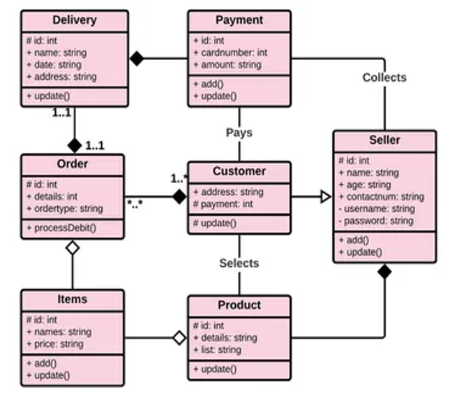 Delivery
Payment
# id: int
+ name: string
• date: string
+ address: string
• id: int
+ cardnumber: int
• amount: string
• addo
+ update)
Collects
+ update)
1.1
Pays
Seller
1.1
#id: int
+ name: string
+ age: string
+ contactnum: string
- username: string
- password: string
Order
Customer
# id: int
+ details: int
+ ordertype: string
• processDebit()
1.
address: string
# payment: int
#update)
+ add)
+ update()
Selects
Items
Product
W id: int
+ names: string
+ price: string
#id: int
• details: string
+ list: string
+ add0
+ update()
+ update)
