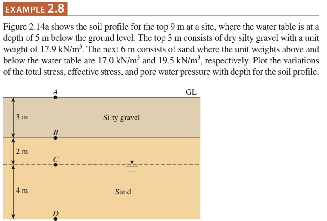 EXAMPLE 2.8
Figure 2.14a shows the soil profile for the top 9 m at a site, where the water table is at a
depth of 5 m below the ground level. The top 3 m consists of dry silty gravel with a unit
weight of 17.9 kN/m³. The next 6 m consists of sand where the unit weights above and
below the water table are 17.0 kN/m³ and 19.5 kN/m³, respectively. Plot the variations
of the total stress, effective stress, and pore water pressure with depth for the soil profile.
3 m
2 m
4 m
B
D
Silty gravel
Sand
GL