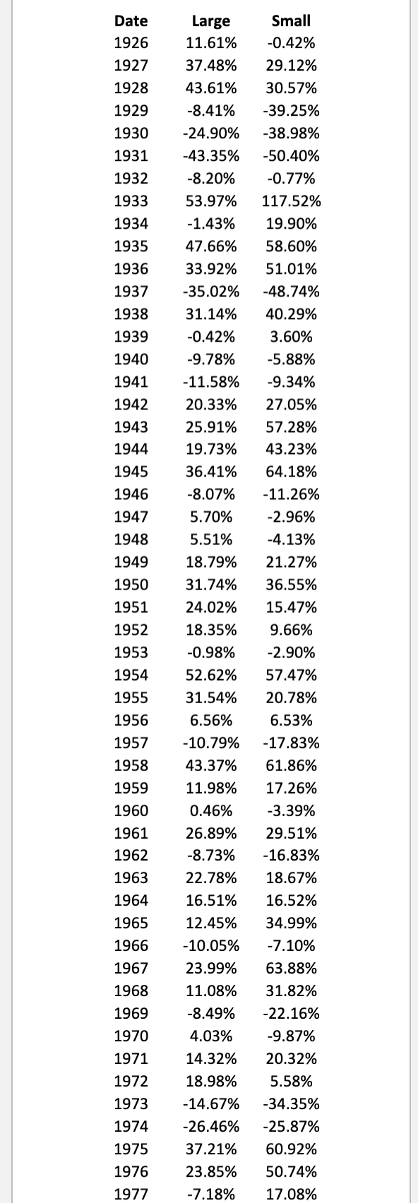 Date
Large
Small
1926
11.61%
-0.42%
1927
37.48%
29.12%
1928
43.61%
30.57%
1929
-8.41%
-39.25%
1930
-24.90%
-38.98%
1931
-43.35%
-50.40%
1932
-8.20%
-0.77%
1933
53.97%
117.52%
1934
-1.43%
19.90%
1935
47.66%
58.60%
1936
33.92%
51.01%
1937
-35.02%
-48.74%
1938
31.14%
40.29%
1939
-0.42%
3.60%
1940
-9.78%
-5.88%
1941
-11.58%
-9.34%
1942
20.33%
27.05%
1943
25.91%
57.28%
1944
19.73%
43.23%
1945
36.41%
64.18%
1946
-8.07%
-11.26%
1947
5.70%
-2.96%
1948
5.51%
-4.13%
1949
18.79%
21.27%
1950
31.74%
36.55%
1951
24.02%
15.47%
1952
18.35%
9.66%
1953
-0.98%
-2.90%
1954
52.62%
57.47%
1955
31.54%
20.78%
1956
6.56%
6.53%
1957
-10.79%
-17.83%
1958
43.37%
61.86%
1959
11.98%
17.26%
1960
0.46%
-3.39%
1961
26.89%
29.51%
1962
-8.73%
-16.83%
1963
22.78%
18.67%
1964
16.51%
16.52%
1965
12.45%
34.99%
1966
-10.05%
-7.10%
1967
23.99%
63.88%
1968
11.08%
31.82%
1969
-8.49%
-22.16%
1970
4.03%
-9.87%
1971
14.32%
20.32%
1972
18.98%
5.58%
1973
-14.67%
-34.35%
1974
-26.46%
-25.87%
1975
37.21%
60.92%
1976
23.85%
50.74%
1977
-7.18%
17.08%
