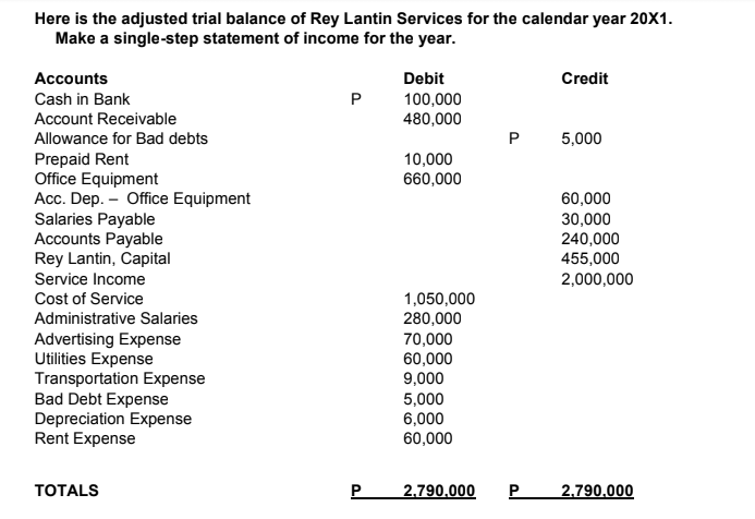 Here is the adjusted trial balance of Rey Lantin Services for the calendar year 20X1.
Make a single-step statement of income for the year.
Accounts
Debit
Credit
100,000
480,000
Cash in Bank
P
Account Receivable
Allowance for Bad debts
P 5,000
Prepaid Rent
Office Equipment
Acc. Dep. – Office Equipment
Salaries Payable
Accounts Payable
Rey Lantin, Capital
10,000
660,000
60,000
30,000
240,000
455,000
2,000,000
Service Income
Cost of Service
1,050,000
280,000
70,000
60,000
9,000
5,000
6,000
60,000
Administrative Salaries
Advertising Expense
Utilities Expense
Transportation Expense
Bad Debt Expense
Depreciation Expense
Rent Expense
TOTALS
P
2.790.000
P
2,790.000
