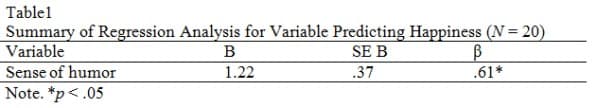 Tablel
Summary of Regression Analysis for Variable Predicting Happiness (N = 20)
Variable
Sense of humor
Note. *p<.05
в
1.22
SE B
.37
.61*
