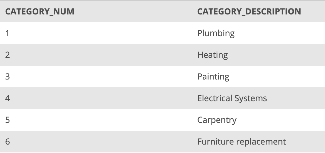 CATEGORY_NUM
CATEGORY_DESCRIPTION
1
Plumbing
2
Heating
Painting
4
Electrical Systems
5
Carpentry
Furniture replacement

