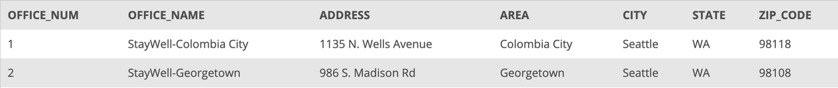 OFFICE_NUM
OFFICE_NAME
ADDRESS
AREA
CITY
STATE
ZIP_CODE
1
StayWell-Colombia City
1135 N. Wells Avenue
Colombia City
Seattle
WA
98118
2
StayWell-Georgetown
986 S. Madison Rd
Georgetown
Seattle
WA
98108
