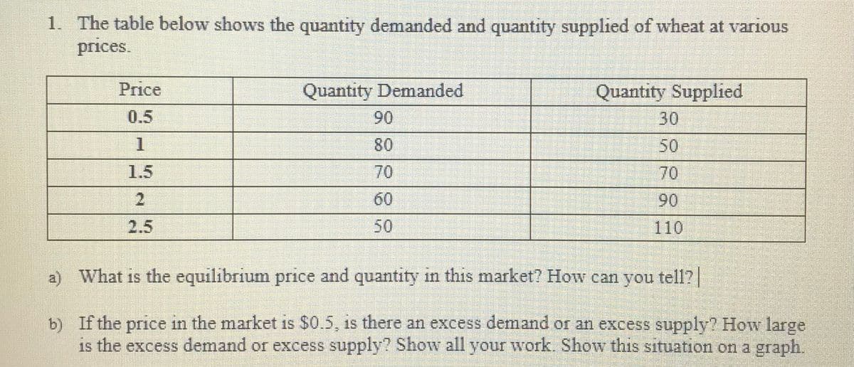 1. The table below shows the quantity demanded and quantity supplied of wheat at various
prices.
Price
Quantity Supplied
30
Quantity Demanded
0.5
90
80
50
1.5
70
70
60
90
2.5
50
110
a) What is the equilibrium price and quantity in this market? How can you tell?
b) If the price in the market is $0.5, is there an excess demand or an excess supply? How large
is the excess demand or excess supply? Show all your work. Show this situation on a graph.

