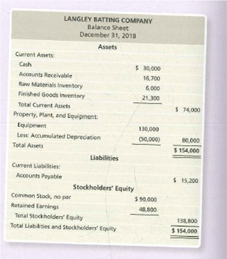 LANGLEY BATTING COMPANY
Balance Sheet
December 31, 2018
Assets
Current Assets:
Cash
$ 30,000
Accounts Receivable
16,700
Raw Materials Inventory
6,000
Finished Goods Inventory
21,300
Total Current Assets
$ 74,000
Property, Plant, and Equipment
Equipment
130,000
Less: Accumulated Depreciation
(50,000)
80,000
Total Assets
$ 154,000
Liabilities
Current Liabilities:
Accounts Payable
$ 15,200
Stockholders' Equity
Common Stock, no par
$ 90,000
Retained Earnings
48,800
Total Stockholders' Equity
138,800
$ 154,000
Total Liabilities and Stockholders' Equity
