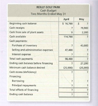 REILLY GOLF PARK
Cash Budget
Two Months Ended May 31
April
May
Beginning cash balance
$ 16,700
Cash receipts
79,900
Cash from sale of plant assets
2,200
Cash available
114,700
Cash payments:
Purchase of inventory
43,000
Selling and administrative expenses
47,400
Interest expense
Total cash payments
98,400
Ending cash balance before financing
27,200
Minimum cash balance desired
(25,000)
(25,000)
Cash excess (deficioncy)
Financing:
Borrowing
Principal repayments
Total effects of financing
Ending cash balance
