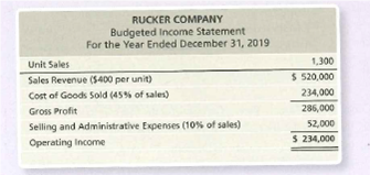 RUCKER COMPANY
Budgeted Income Statement
For the Year Ended December 31, 2019
Unit Sales
1,300
Sales Revenue (5400 per unit)
$ 520,000
Cost of Goods Sold (45% of sales)
234,000
Gross Profit
286,000
Selling and Administrative Expenses (10% of sales)
52,000
Operating Income
$ 234,000
