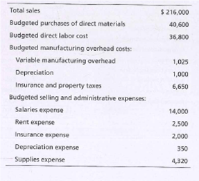 Total sales
$ 216,000
Budgeted purchases of direct materials
40,600
Budgeted direct labor cost
36,800
Budgeted manufacturing overhead costs:
Variable manufacturing overhead
1,025
Depreciation
1,000
Insurance and property taxes
6,650
Budgeted selling and administrative expenses:
Salaries expense
14,000
Rent expense
2,500
Insurance expense
2,000
Depreciation expense
350
Supplies expense
4,320
