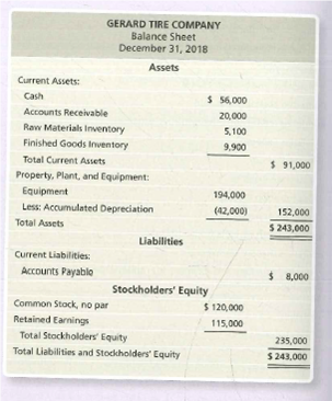 GERARD TIRE COMPANY
Balance Sheet
December 31, 2018
Assets
Current Assets:
Cash
S 56,000
Accounts Receivable
20,000
Raw Materials Inventory
5,100
Finished Goods Inventory
9,900
Total Current Assets
$ 91,000
Property, Plant, and Equipment:
Equipment
Less: Accumulated Depreciation
194,000
(42,000)
152,000
Total Assets
S 243,000
Liabilities
Current Liabilities:
Accounts Payablo
$ 8,000
Stockholders' Equity
Common Stack, no par
$ 120,000
Retained Earnings
115,000
Total Stockholders' Equity
235,000
Total Liabilities and Stockholders' Equity
$ 243,000
