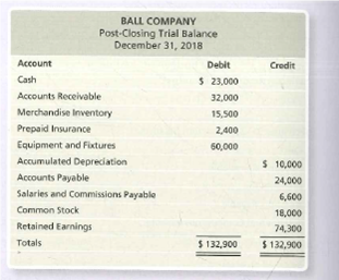 BALL COMPANY
Post-Closing Trial Balance
December 31, 2018
Account
Debit
Credit
Cash
$ 23,000
Accounts Receivable
32,000
Merchandise Inventory
15,500
Prepaid Insurance
2,400
Equipment and Fixtures
60,000
Accumulated Depreciation
$ 10,000
Accounts Payable
24,000
Salaries and Commissions Payable
6,600
Common Stock
18,000
Retained Earnings
74,300
Totals
$ 132,900
$ 132,900
