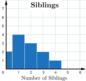 Siblings
7
6
5
4
3
1
1
2
3 4 5
6
Number of Siblings
