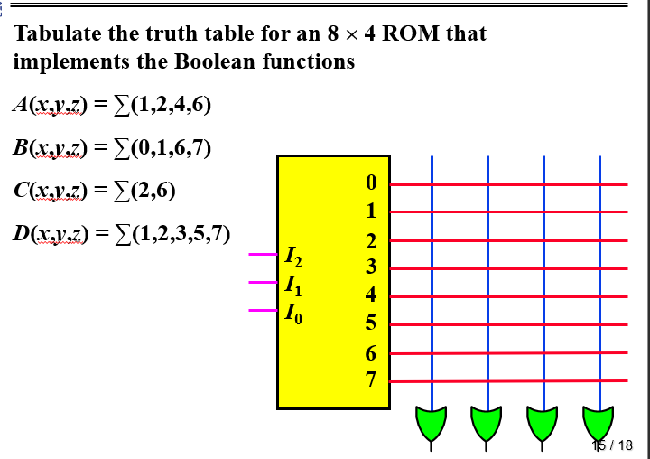Tabulate the truth table for an 8 × 4 ROM that
implements the Boolean functions
A(x,y,z) = (1,2,4,6)
B(x,y,z) = (0,1,6,7)
C(x,y,z) = (2,6)
D(x,y,z) = (1,2,3,5,7)
1₂
I₁
Io
0
1
2
3
4
5
6
7
15/18