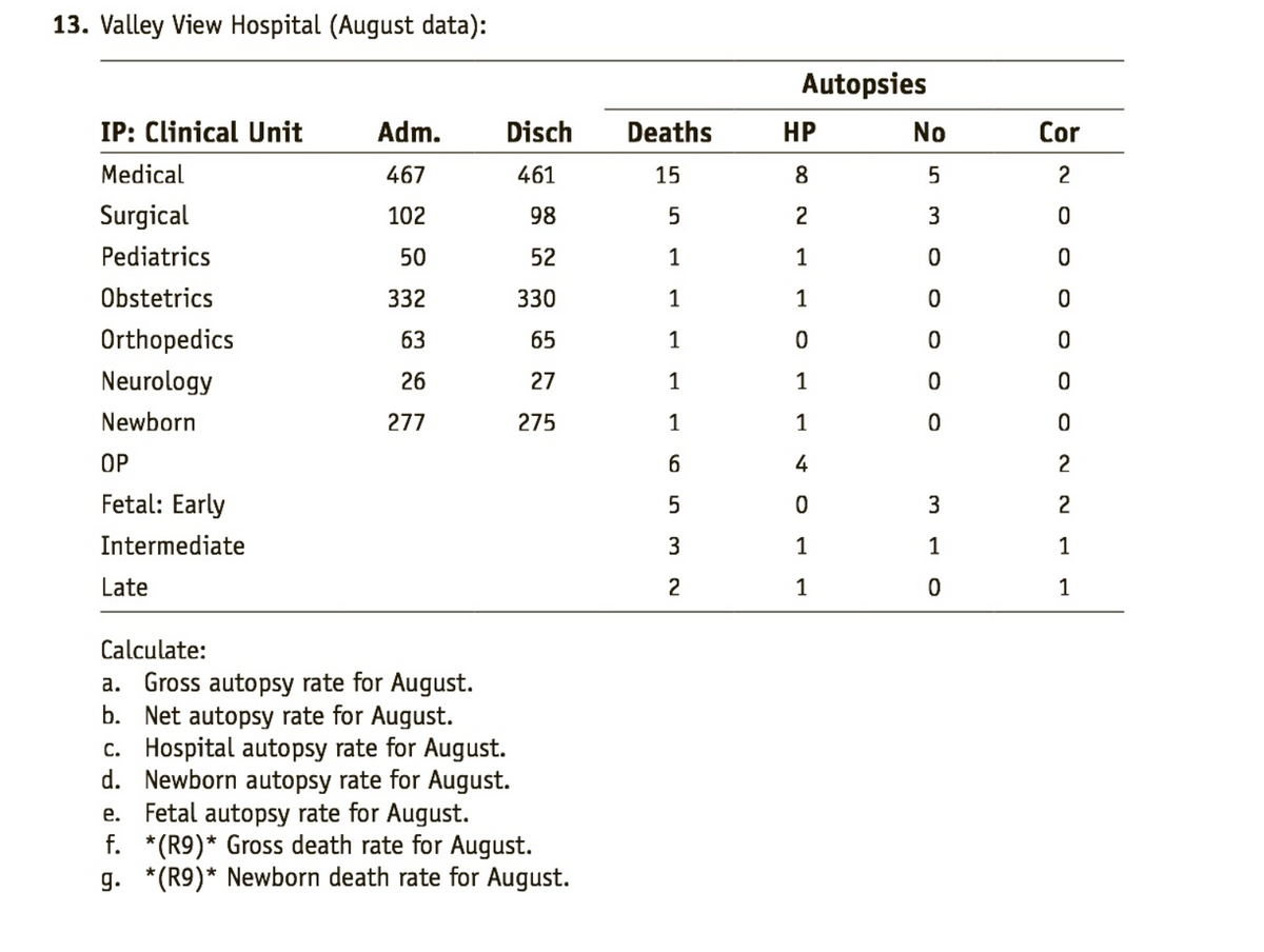 13. Valley View Hospital (August data):
Autopsies
IP: Clinical Unit
Adm.
Disch
Deaths
HP
No
Cor
Medical
467
461
15
8
5
Surgical
102
98
2
3
Pediatrics
50
52
1
1
Obstetrics
332
330
1
1
Orthopedics
63
65
1
Neurology
26
27
1
1
Newborn
277
275
1
1
OP
4
2
Fetal: Early
5
2
Intermediate
3
1
1
1
Late
1
1
Calculate:
a. Gross autopsy rate for August.
Net autopsy rate for August.
c. Hospital autopsy rate for August.
d. Newborn autopsy rate for August.
e. Fetal autopsy rate for August.
f. *(R9)* Gross death rate for August.
g. *(R9)* Newborn death rate for August.
b.
2.
2.
