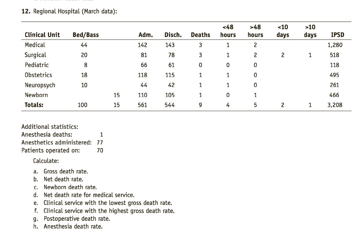 12. Regional Hospital (March data):
<48
>48
<10
>10
Clinical Unit
Bed/Bass
Adm.
Disch.
Deaths
hours
hours
days
days
IPSD
Medical
44
142
143
3
1
2
1,280
Surgical
20
81
78
3
1
2
2
1
518
Pediatric
8
66
61
118
Obstetrics
18
118
115
1
1
495
Neuropsych
10
44
42
1
1
261
Newborn
15
110
105
1
1
466
Totals:
100
15
561
544
9
4
5
2
1
3,208
Additional statistics:
Anesthesia deaths:
1
Anesthetics administered: 77
Patients operated on:
70
Calculate:
a. Gross death rate.
b. Net death rate.
c. Newborn death rate.
d. Net death rate for medical service.
e. Clinical service with the lowest gross death rate.
f. Clinical service with the highest gross death rate.
g. Postoperative death rate.
h. Anesthesia death rate.
