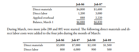 Job 86
Job 87
Direct materials
$4,800
$1,600
Direct labor
1,200
3,000
Applied overhead
888
2,220
Balance, March 1
$6,888
$6,820
During March, two more jobs (88 and 89) were started. The following direct materials and di-
rect labor costs were added to the four jobs during the month of March:
Job 86
Job 87
Job 88
Job 89
Direct materials
$3,000
$7.000
$2,100
$1,500
Direct labor
800
6,000
900
500
