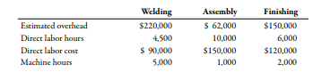 Welding
Assembly
Finishing
Estimated overhead
$220,000
$ 62,000
$150,000
Direct labor hours
4,500
10,000
6,000
Direct labor cost
$ 90,000
$150,000
$120,000
Machine hours
5,000
1,000
2,000
