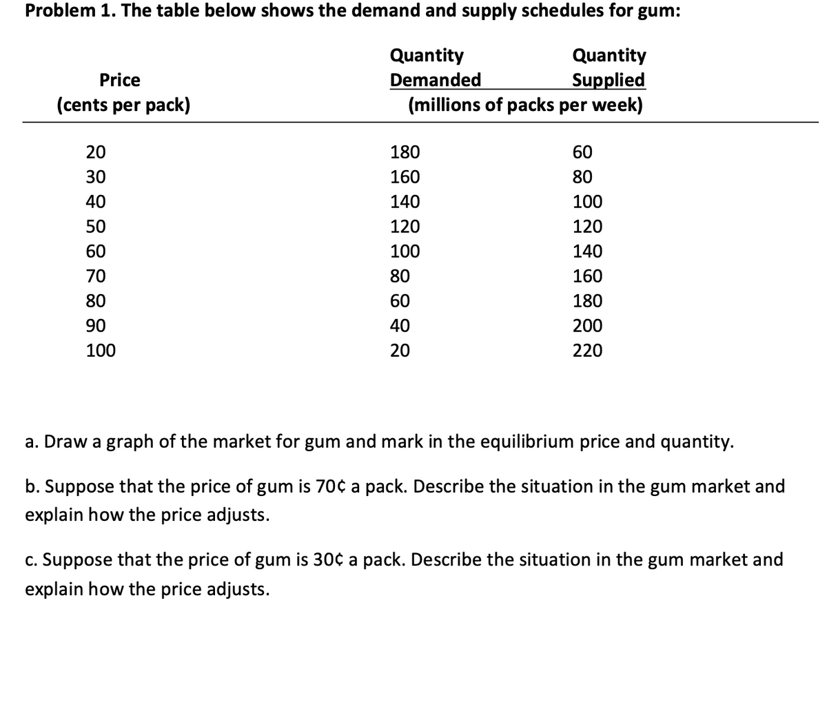 Problem 1. The table below shows the demand and supply schedules for gum:
Quantity
Demanded
(millions of packs per week)
Quantity
Supplied
Price
(cents per pack)
20
180
60
30
160
80
40
140
100
50
120
120
60
100
140
70
80
160
80
60
180
90
40
200
100
20
220
a. Draw a graph of the market for gum and mark in the equilibrium price and quantity.
b. Suppose that the price of gum is 70¢ a pack. Describe the situation in the gum market and
explain how the price adjusts.
c. Suppose that the price of gum is 30¢ a pack. Describe the situation in the gum market and
explain how the price adjusts.
