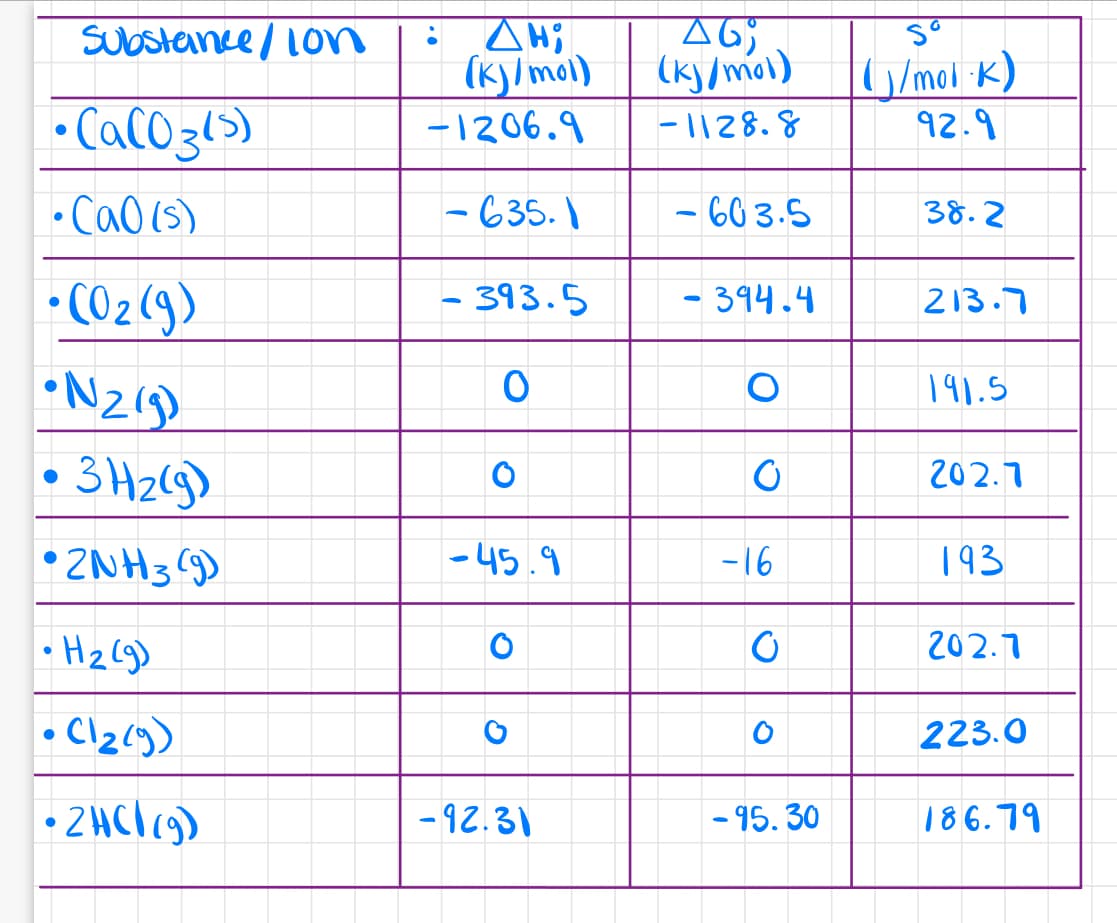 AG
(ky/mol)
SUbStance / 1on
so
(ky/mol)
-1206.9
/moi k)
92.9
• CaC03l>)
-|128.8
• CaO (s)
|- 635. I
– 60 3.5
38.2
• CO2(9)
- 393.5
- 394.4
213.7
191.5
3 H2(g)
202.7
ZNH3 )
-45.9
-16
193
• Hz (g)
202.7
223.0
-92.31
- 95. 30
186.79
