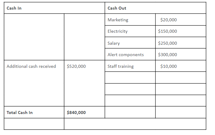 Cash In
Additional cash received
Total Cash In
$520,000
$840,000
Cash Out
Marketing
Electricity
Salary
Alert components
Staff training
$20,000
$150,000
$250,000
$300,000
$10,000