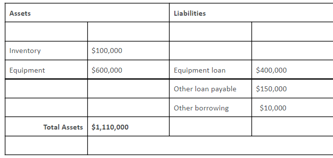 Assets
Inventory
Equipment
$100,000
$600,000
Total Assets $1,110,000
Liabilities
Equipment loan
Other loan payable
Other borrowing
$400,000
$150,000
$10,000