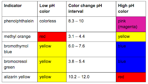Indicator
Low pH
Color change pH
High pH
color
interval
color
phenolphthalein colorless
8.3 – 10
pink
(magenta)
methyl orange
red
3.1 – 4.4
yellow
bromothymol
yellow
6.0 – 7.6
blue
blue
bromocresol
yellow
3.8 – 5.4
blue
green
alizarin yellow
yellow
10.2 – 12.0
red
