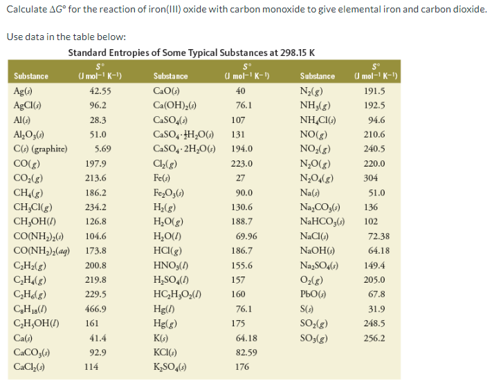 Calculate AG° for the reaction of iron(III) oxide with carbon monoxide to give elemental iron and carbon dioxide.
Use data in the table below:
Standard Entropies of Some Typical Substances at 298.15 K
(U mol- K-1)
(I mol- K-1)
(I mol-' K-1)
Substance
Substance
Substance
Ag()
AgCI(s)
42.55
CaO(s)
40
N2(g)
NH3(g)
191.5
96.2
Ca(OH),()
76.1
192.5
Al()
28.3
107
NH,CI()
94.6
Al,O;(;)
C) (graphite)
CO(g)
CO-(g)
CHĄ(g)
CH,CI(g)
CH,OH(/)
CaSO, H,0()
CaSO4- 2H,O(;)
NO(g)
NO:(g)
N,0(g)
51.0
131
210.6
5.69
194.0
240.5
Ch(g)
Fe(s)
197.9
223.0
220.0
213.6
27
N,0,(g)
304
186.2
Fe,O3(;)
H,(g)
H;O(g)
90.0
Na(s)
51.0
234.2
130.6
Na,CO3()
136
126.8
188.7
NaHCO3(;)
102
CO(NH,),()
104.6
H,O(/)
69.96
NaCI()
72.38
CO(NH),(aq)
173.8
HCI(g)
186.7
NaOH()
64.18
C,H2(g)
C,H(g)
C,H(g)
200.8
HNO3(1)
155.6
NazSO4(s)
149.4
219.8
H,SO,()
157
0:(g)
205.0
229.5
HC,H;O;(1)
160
PbO(;)
67.8
466.9
Hg(/)
Hg(g)
76.1
S()
31.9
SO,(g)
SO3(g)
C,H,OH()
161
175
248.5
Ca(s)
41.4
K(s)
64.18
256.2
CACO,()
92.9
KCI(,)
82.59
CaCl,()
114
K,SO,()
176
