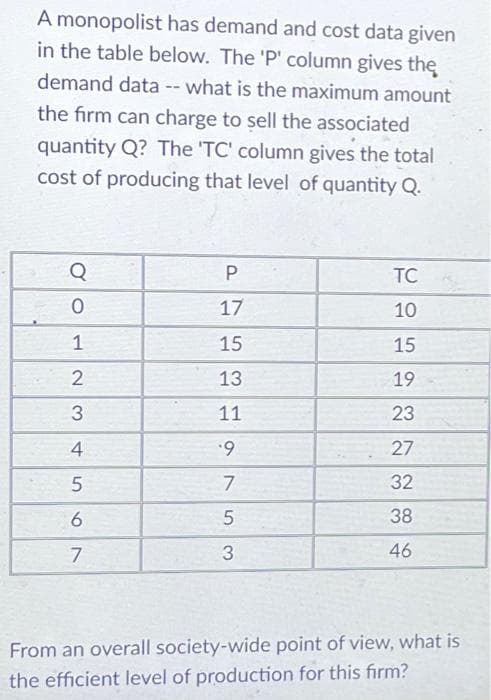 A monopolist has demand and cost data given
in the table below. The 'P' column gives the
demand data -- what is the maximum amount
the firm can charge to sell the associated
quantity Q? The 'TC' column gives the total
cost of producing that level of quantity Q.
σο
1234567
P
17
15
13
11
9
7
5
3
TC
10
15
19
23
27
32
38
46
From an overall society-wide point of view, what is
the efficient level of production for this firm?