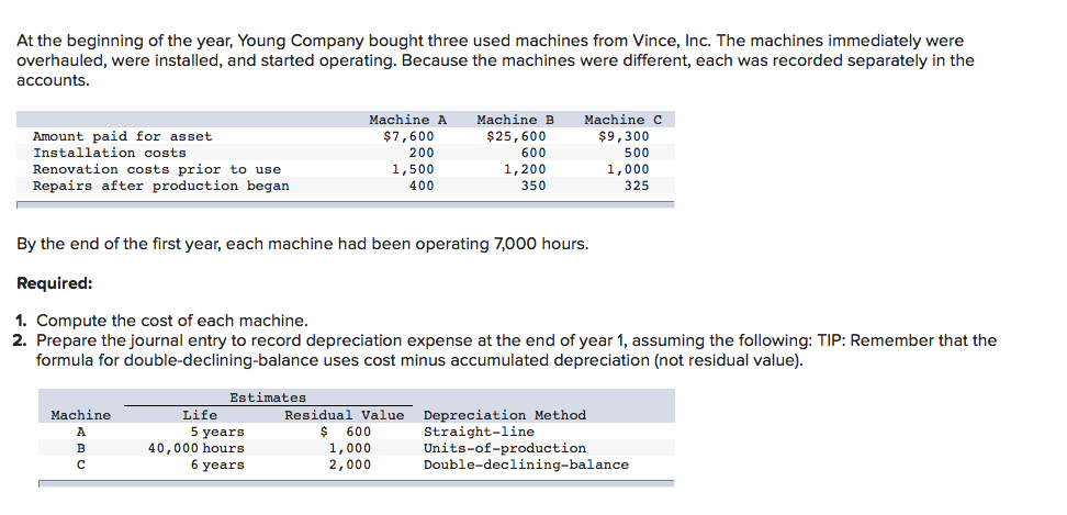 At the beginning of the year, Young Company bought three used machines from Vince, Inc. The machines immediately were
overhauled, were installed, and started operating. Because the machines were different, each was recorded separately in the
accounts.
Machine B
$25,600
Machine A
Machine C
Amount paid for asset
Installation costs
Renovation costs prior to use
$7,600
$9,300
200
600
500
1,500
400
1,200
350
1,000
325
Repairs after production began
By the end of the first year, each machine had been operating 7,000 hours.
Required:
1. Compute the cost of each machine.
2. Prepare the journal entry to record depreciation expense at the end of year 1, assuming the following: TIP: Remember that the
formula for double-declining-balance uses cost minus accumulated depreciation (not residual value).
Estimates
Machine
Life
Residual Value
$ 600
1,000
2,000
Depreciation Method
Straight-line
Units-of-production
Double-declining-balance
A
5 years
40,000 hours
6 years
B
