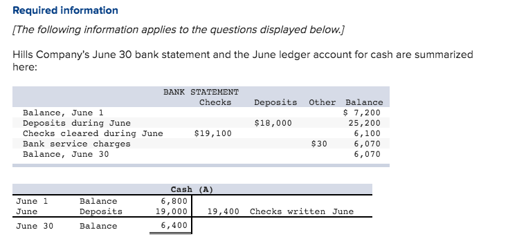 Required information
[The following information applies to the questions displayed below.]
Hills Company's June 30 bank statement and the June ledger account for cash are summarized
here:
BANK STATEMENT
Checks
Balance, June 1
Deposits during June
Checks cleared during June
Bank service charges
Balance, June 30
Deposits Other Balance
$ 7,200
25,200
6,100
6,070
6,070
$18,000
$19,100
$30
Cash (A)
June 1
Balance
6,800
June
Deposits
19,000
19,400
Checks written June
June 30
Balance
6,400
